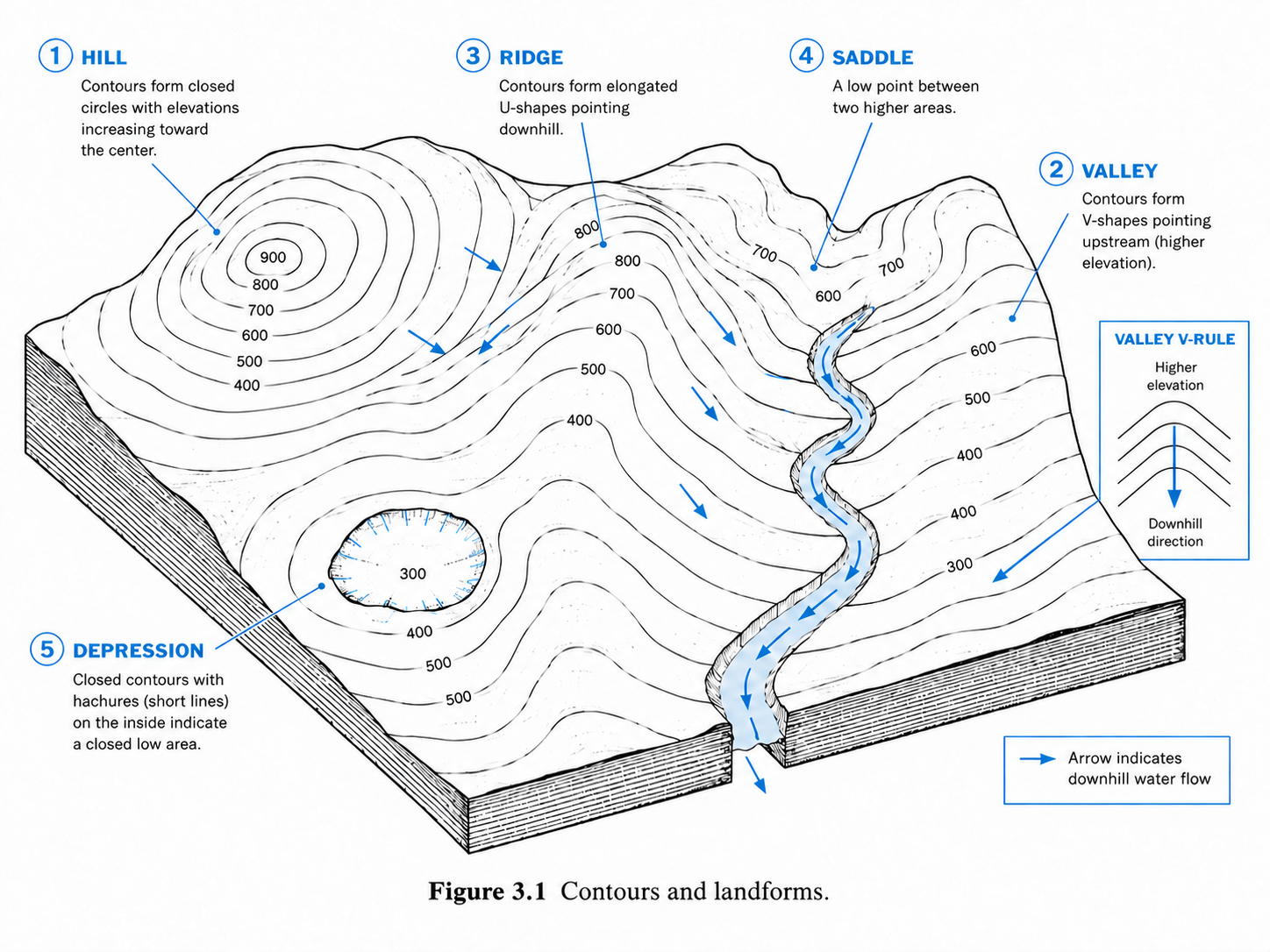 Original Day 03 course illustration of hills, valleys, ridges, saddles and contour elevations